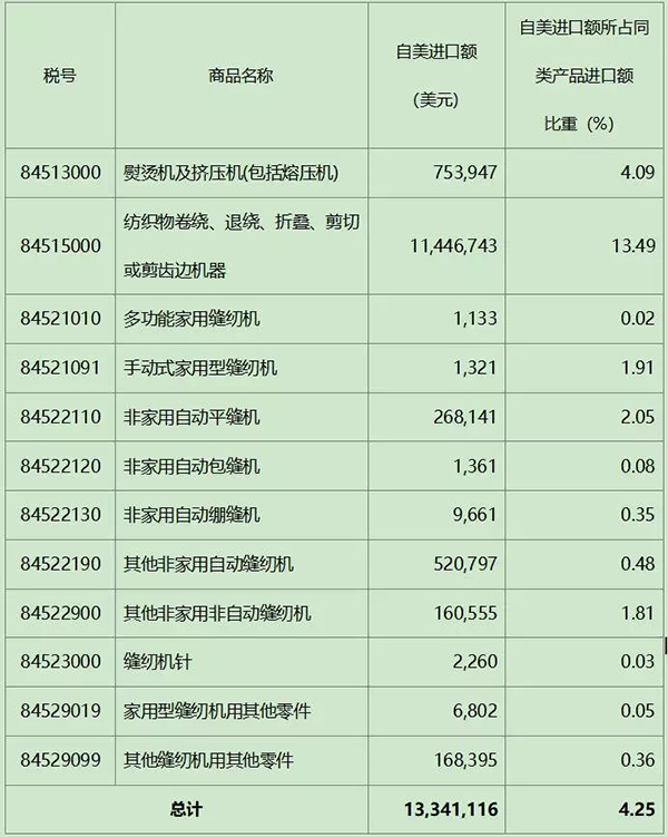縫制機械產(chǎn)品首次被列入中美關稅加征目錄(圖3)